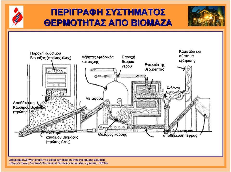 (πρώτης ύλης) Μεταφορά Ανάκτηση καυσίμου Βιομάζας (πρώτης ύλης) Θάλαμος καύσης Απομάκρυνση και αποθήκευση τέφρας