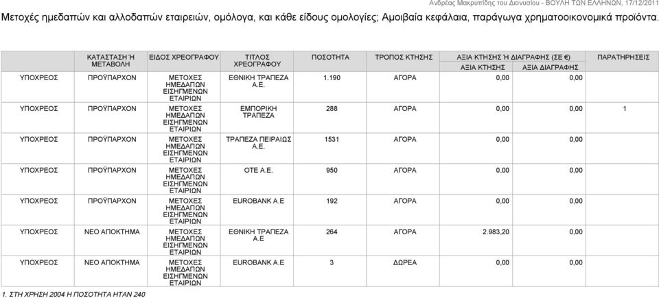 Ε. ΠΟΣΟΤΗΤΑ ΤΡΟΠΟΣ ΚΤΗΣΗΣ ΑΞΙΑ ΚΤΗΣΗΣ Ή ΔΙΑΓΡΑΦΗΣ (ΣΕ ) ΑΞΙΑ ΚΤΗΣΗΣ ΑΞΙΑ ΔΙΑΓΡΑΦΗΣ 1.