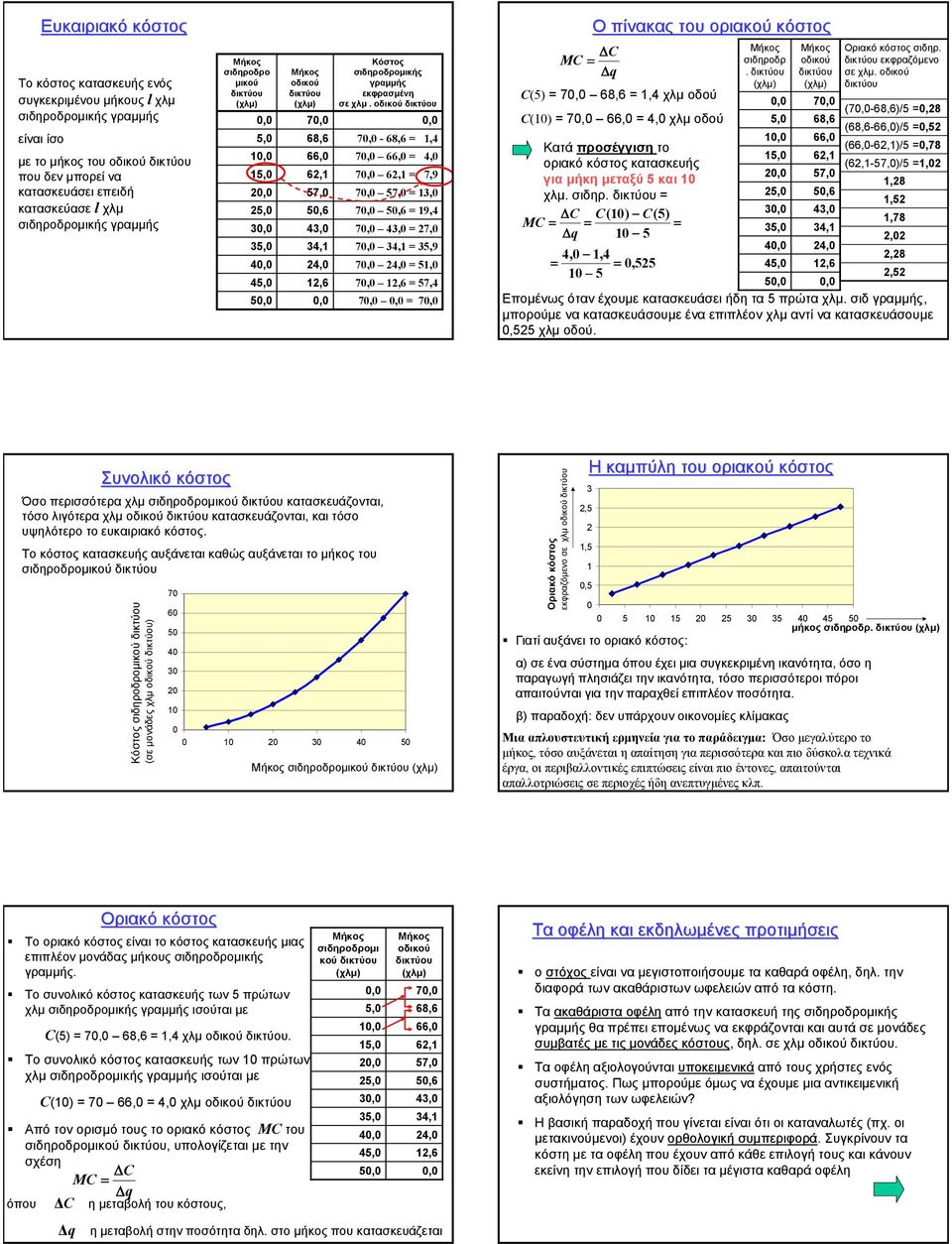 , 68,6 7, - 68,6 =,4 66, 7, 66, = 4, 6, 7, 6, = 7,9 57, 7, 57, =, 5,6 7, 5,6 = 9,4 4, 7, 4, = 7, 4, 7, 4, = 5,9 4, 7, 4, = 5,,6 7,,6 = 57,4, 7,, = 7, Ο πίνακας του οριακού κόστος σιδηροδρ.