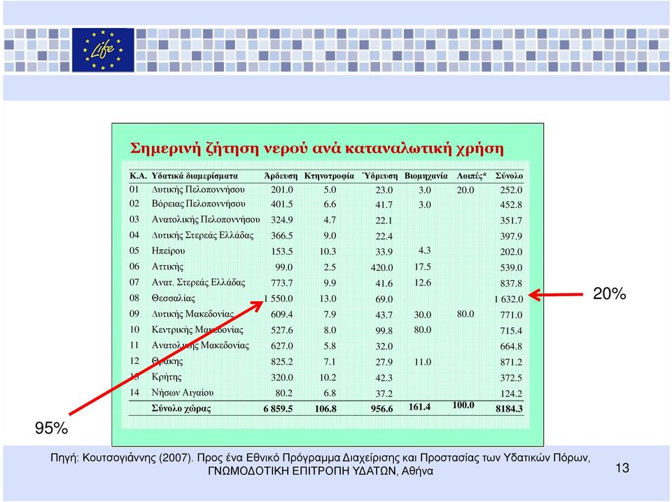 Ελλάδας Ηπείρου Αττικής Ανατ. Στερεάς Ελλάδας Θεσσαλίας υτικής Μακεδονίας Κεντρικής Μακεδονίας Ανατολικής Μακεδονίας Θράκης Κρήτης Νήσων Αιγαίου Σύνολο χώρας 201.0 401.5 324.9 366.5 153.5 99.0 773.