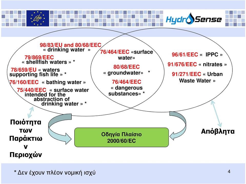 «surface water» 80/68/EEC «groundwater» * 76/464/EEC «dangerous substances» * 96/61/EEC «IPPC» 91/676/EEC «nitrates»