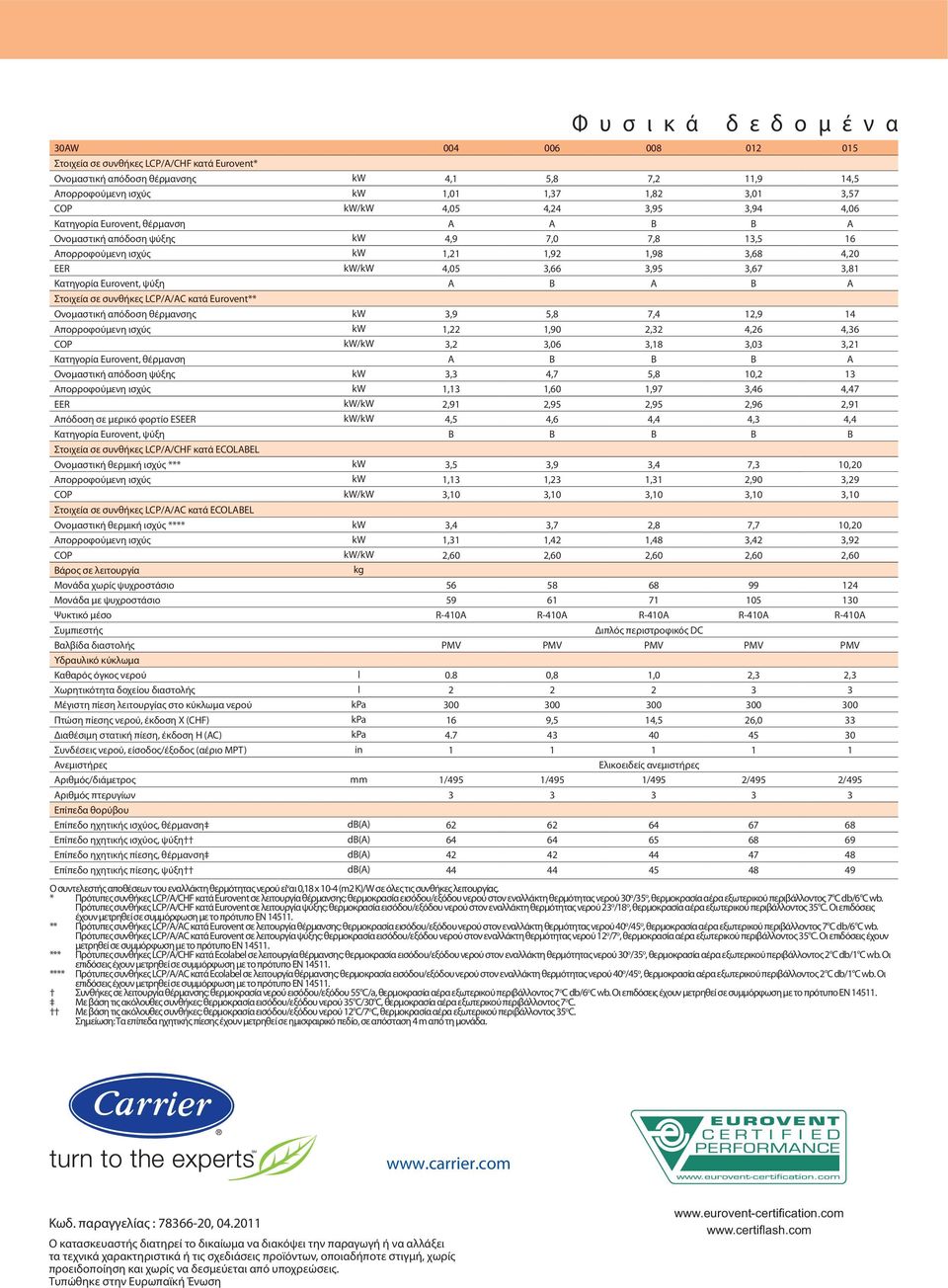 3,81 Κατηγορία Eurvent, ψύξη A B A B A Στοιχεία σε συνθήκες LCP/A/AC κατά Eurvent** Ονομαστική απόδοση θέρμανσης kw 3,9 5,8 7,4 12,9 14 Απορροφούμενη ισχύς kw 1,22 1,90 2,32 4,26 4,36 COP kw/kw 3,2