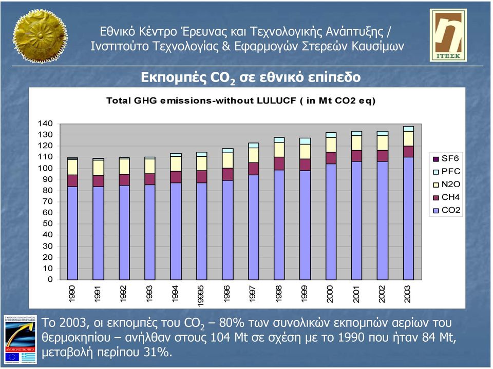1997 1998 1999 2000 2001 2002 2003 Το 2003, οι εκποµπές του CO 2 80% των συνολικών εκποµπών