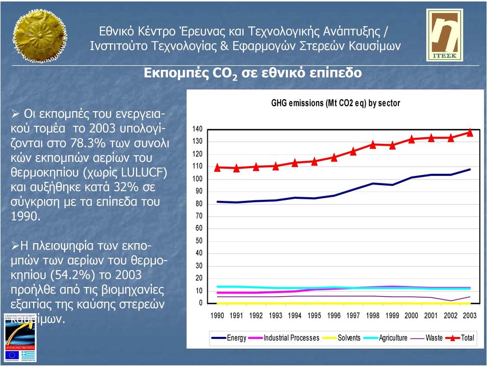 Η πλειοψηφία των εκπο- µπών των αερίων του θερµοκηπίου (54.2%) το 2003 προήλθε από τις βιοµηχανίες εξαιτίας της καύσης στερεών καυσίµων.