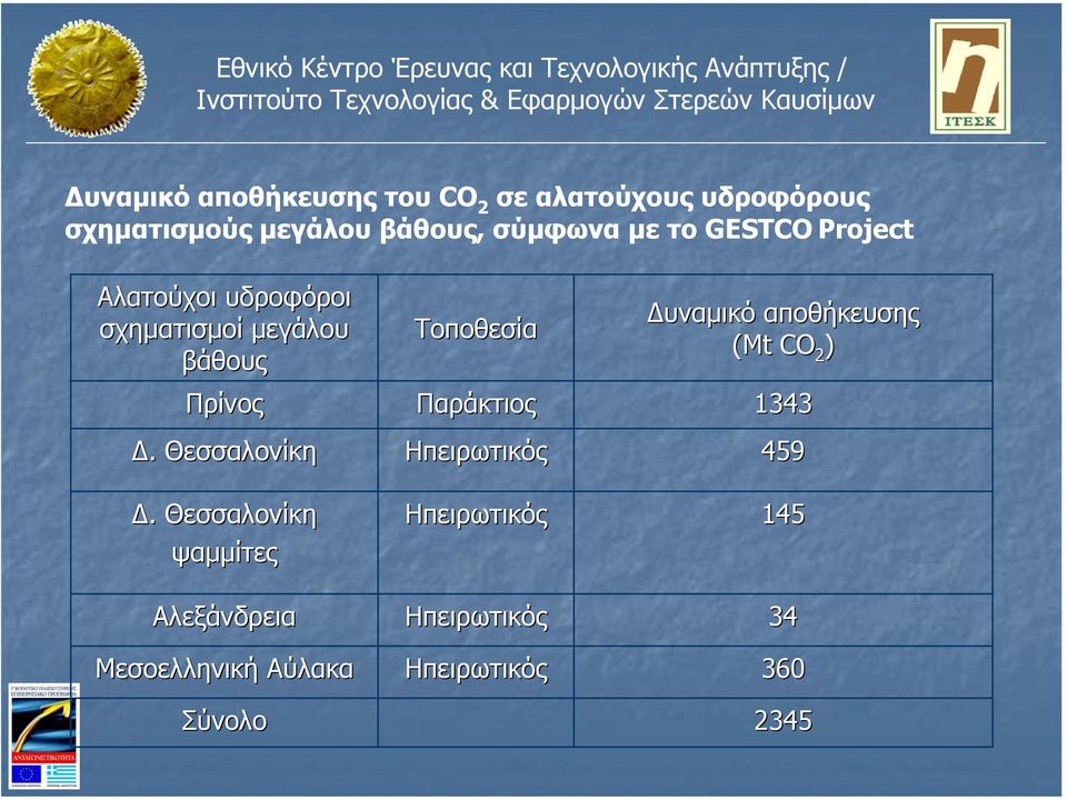 . Θεσσαλονίκη ψαµµίτες Αλεξάνδρεια Μεσοελληνική Αύλακα Σύνολο Τοποθεσία Παράκτιος