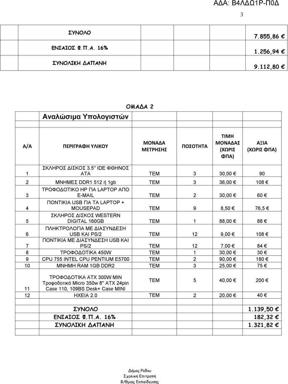 5'' IDE ΦΘΗΝΟΣ ΑΤΑ ΤΕΜ 3 30,00 90 2 ΜΝΗΜΕΣ DDR 52 ή gb ΤΕΜ 3 36,00 08 3 4 5 ΤΡΟΦΟΔΟΤΙΚΟ HP ΓΙΑ LAPTOP ΑΠΟ E-MAIL ΤΕΜ 2 30,00 60 ΠΟΝΤΙΚΙΑ USB ΓΙΑ ΤΑ LAPTOP + MOUSEPAD ΤΕΜ 9 8,50 76,5 ΣΚΛΗΡΟΣ ΔΙΣΚΟΣ