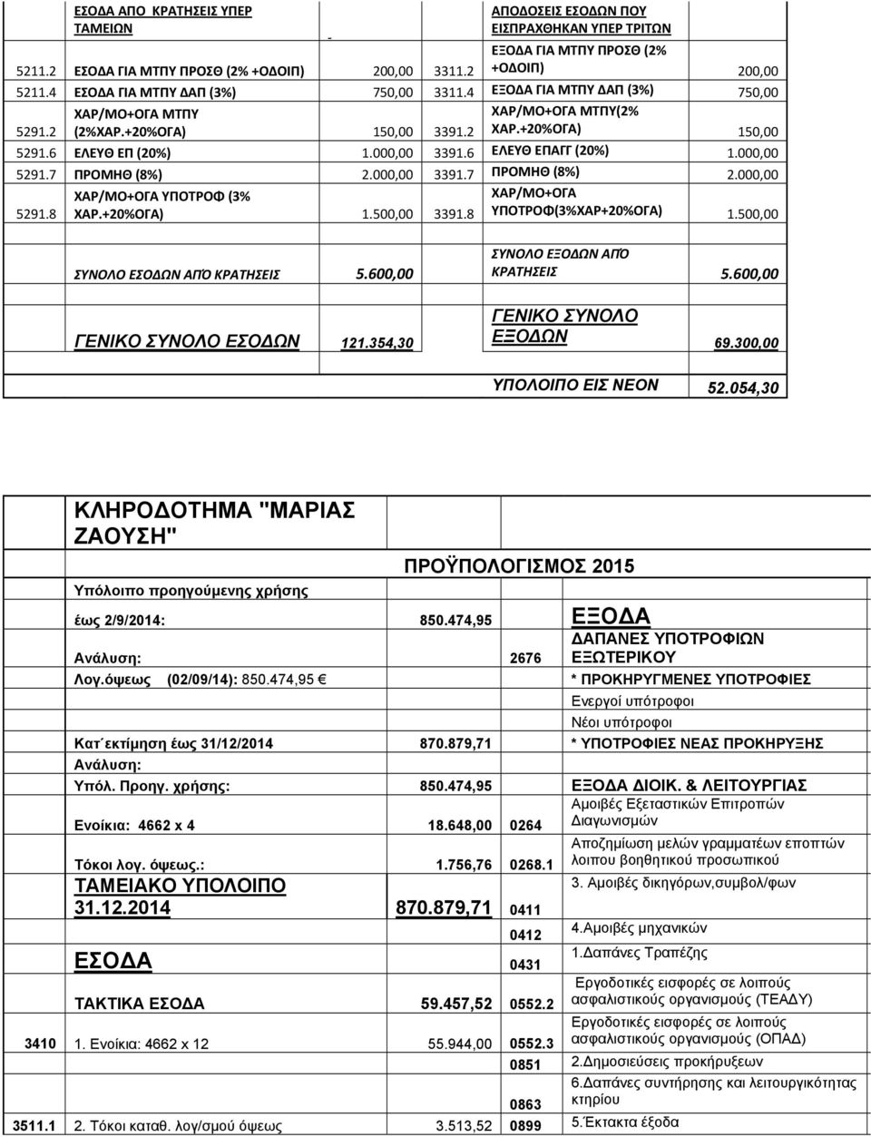 6 ΕΛΕΥΘ ΕΠΑΓΓ (20%) 1.000,00 5291.7 ΠΡΟΜΗΘ (8%) 2.000,00 3391.7 ΠΡΟΜΗΘ (8%) 2.000,00 ΧΑΡ/ΜΟ+ΟΓΑ ΥΠΟΤΡΟΦ (3% ΧΑΡ/ΜΟ+ΟΓΑ 5291.8 ΧΑΡ.+20%ΟΓΑ) 1.500,00 3391.8 ΥΠΟΤΡΟΦ(3%ΧΑΡ+20%ΟΓΑ) 1.