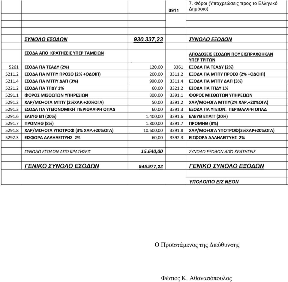 2 ΕΣΟΔΑ ΓΙΑ ΜΤΠΥ ΠΡΟΣΘ (2% +ΟΔΟΙΠ) 200,00 3311.2 ΕΞΟΔΑ ΓΙΑ ΜΤΠΥ ΠΡΟΣΘ (2% +ΟΔΟΙΠ) 5211.4 ΕΣΟΔΑ ΓΙΑ ΜΤΠΥ ΔΑΠ (3%) 990,00 3311.4 ΕΞΟΔΑ ΓΙΑ ΜΤΠΥ ΔΑΠ (3%) 5221.2 ΕΣΟΔΑ ΓΙΑ ΤΠΔΥ 1% 60,00 3321.