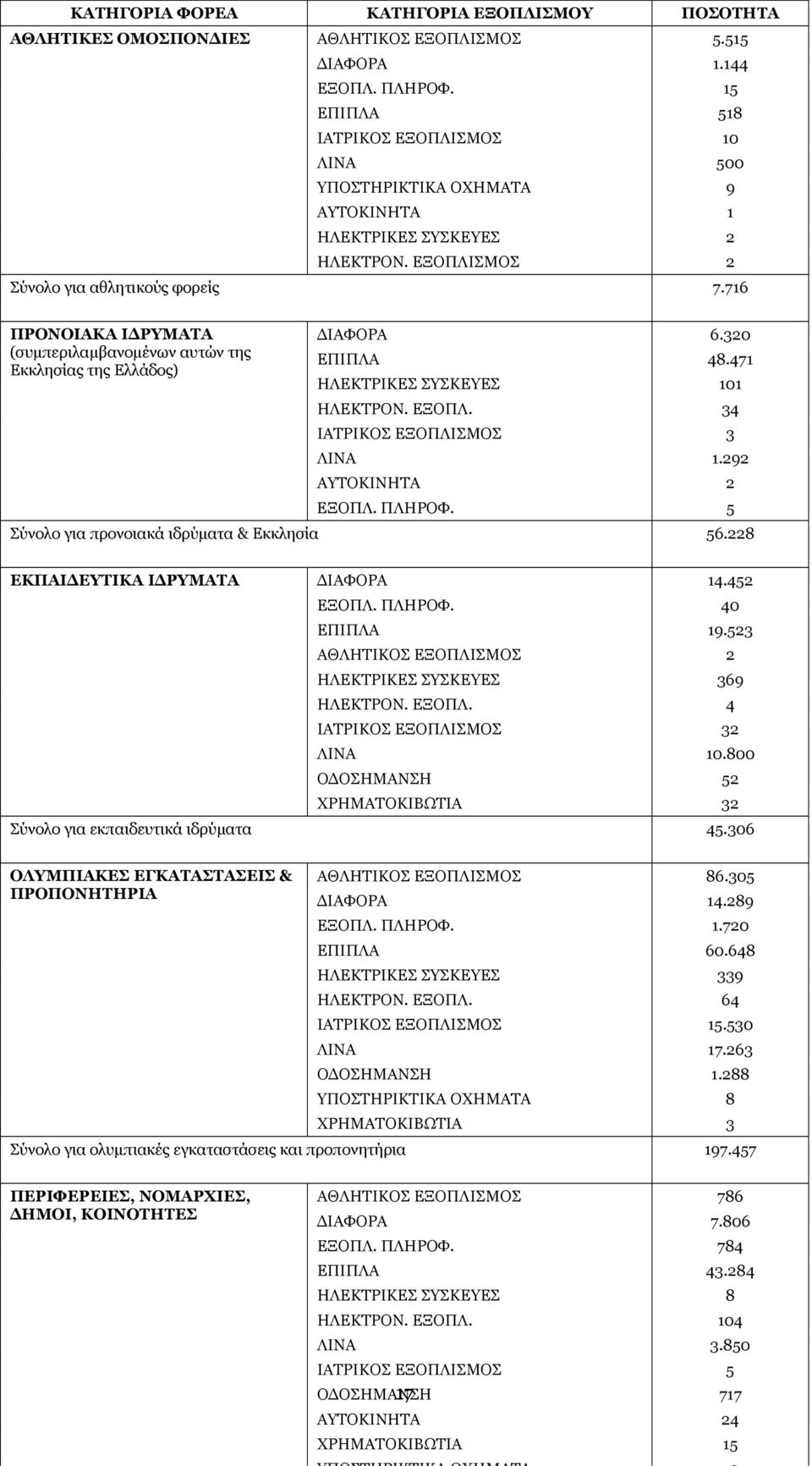 716 ΠΡΟΝΟΙΑΚΑ ΙΔΡΥΜΑΤΑ (συμπεριλαμβανομένων αυτών της Εκκλησίας της Ελλάδος) ΔΙΑΦΟΡΑ 6.320 ΕΠΙΠΛΑ 48.471 ΗΛΕΚΤΡΙΚΕΣ ΣΥΣΚΕΥΕΣ 101 ΗΛΕΚΤΡΟΝ. ΕΞΟΠΛ. 34 ΙΑΤΡΙΚΟΣ ΕΞΟΠΛΙΣΜΟΣ 3 ΛΙΝΑ 1.