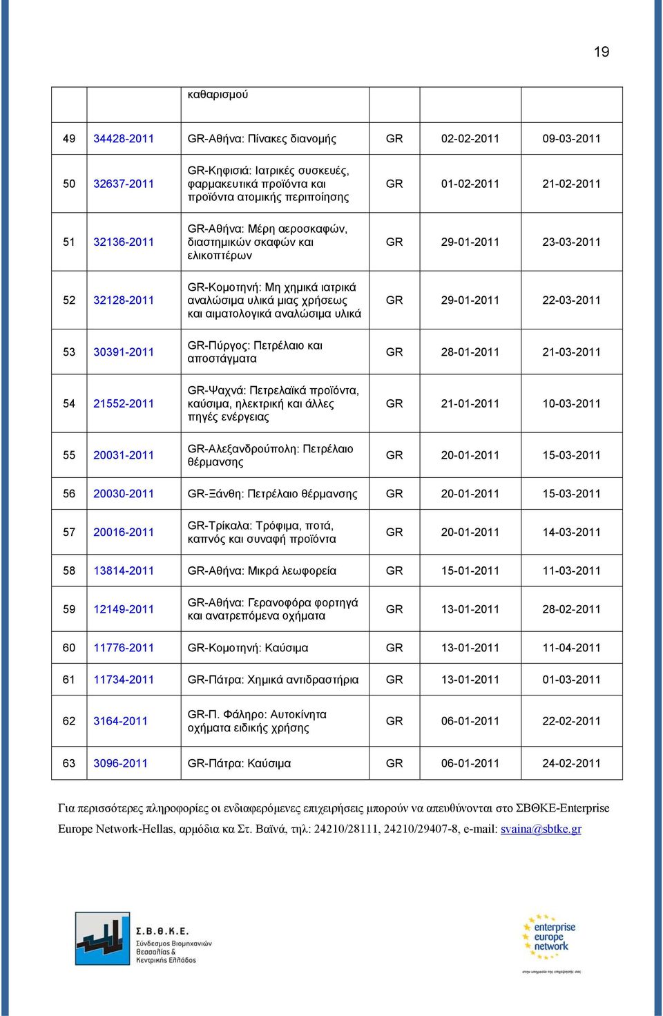 υλικά GR 29-01-2011 22-03-2011 53 30391-2011 GR-Πύργος: Πετρέλαιο και αποστάγματα GR 28-01-2011 21-03-2011 54 21552-2011 GR-Ψαχνά: Πετρελαϊκά, καύσιμα, ηλεκτρική και άλλες πηγές ενέργειας GR