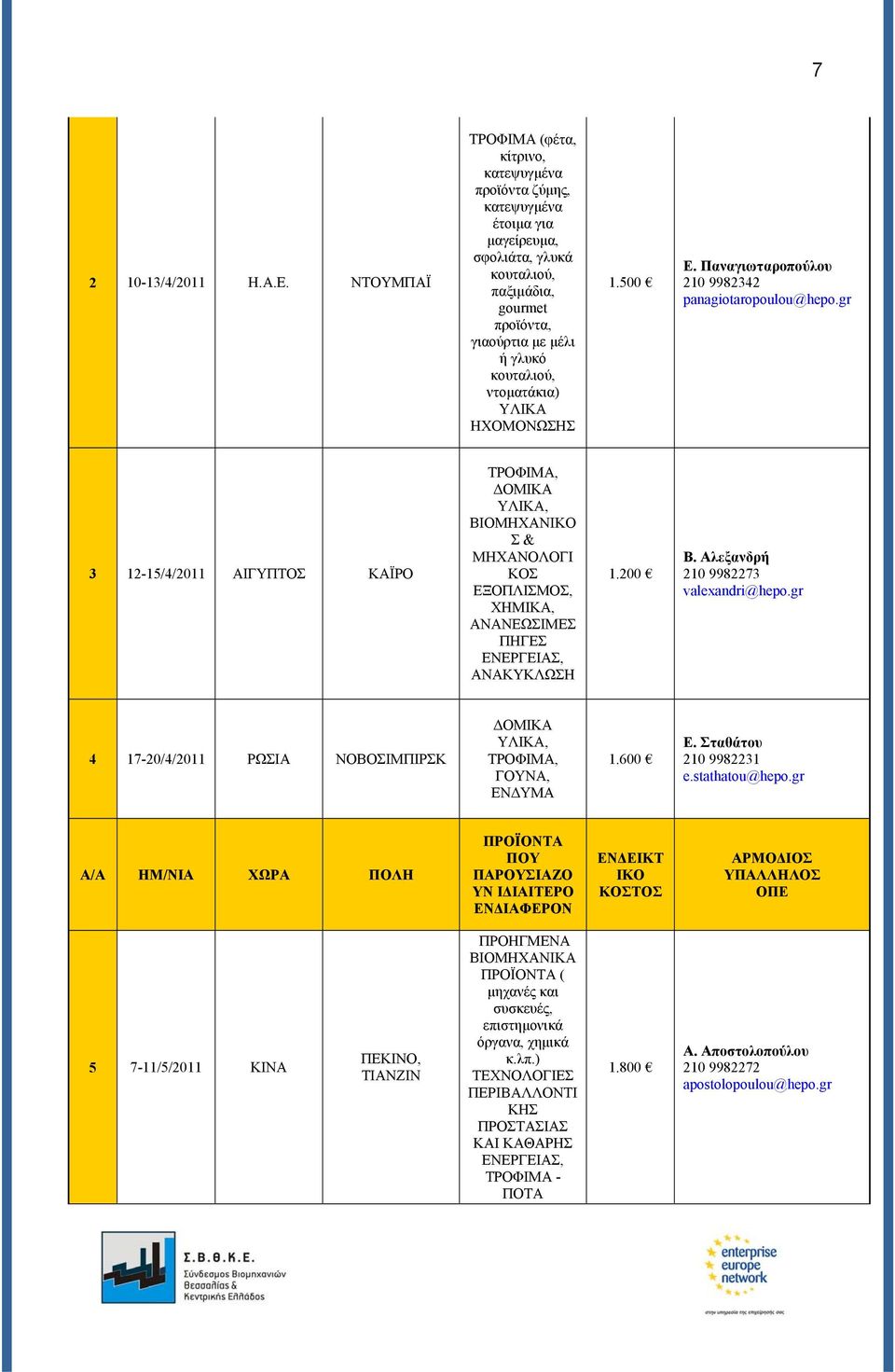 1.500 Ε. Παναγιωταροπούλου 210 9982342 panagiotaropoulou@hepo.