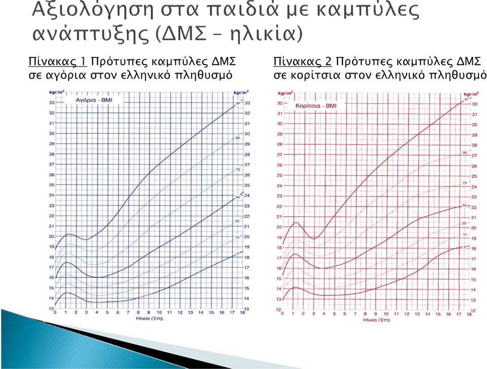 Πίνακας 2 Πρότυπες καµπύλες ΜΣ