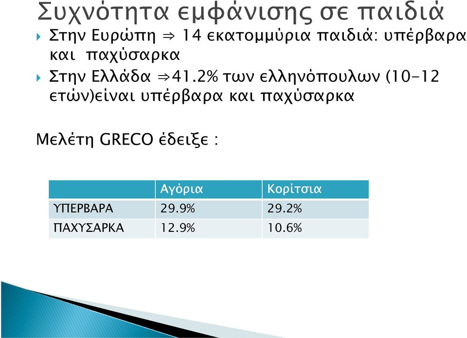 2% των ελληνόπουλων (10-12 ετών)είναι υπέρβαρα και