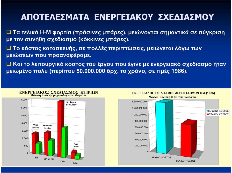 000 δρχ. το χρόνο, σε τιμές 1986). ΕΝΕΡΓΕΙΑΚΟΣ ΣΧΕΔΙΑΣΜΟΣ ΚΤΙΡΙΩΝ Μείωση Ηλεκτρομηχανολογικών Φορτίων 7.000 6.000 5.000 Ηλ. Φορτίο electr. load ΕΝΕΡΓΕΙΑΚΟΣ ΣΧΕΔΙΑΣΜΟΣ ΑΕΡΟΣΤΑΘΜΩΝ Ο.Α.(1985) Μείωση Κόστους Η-Μ Εγκαταστάσεων 1.