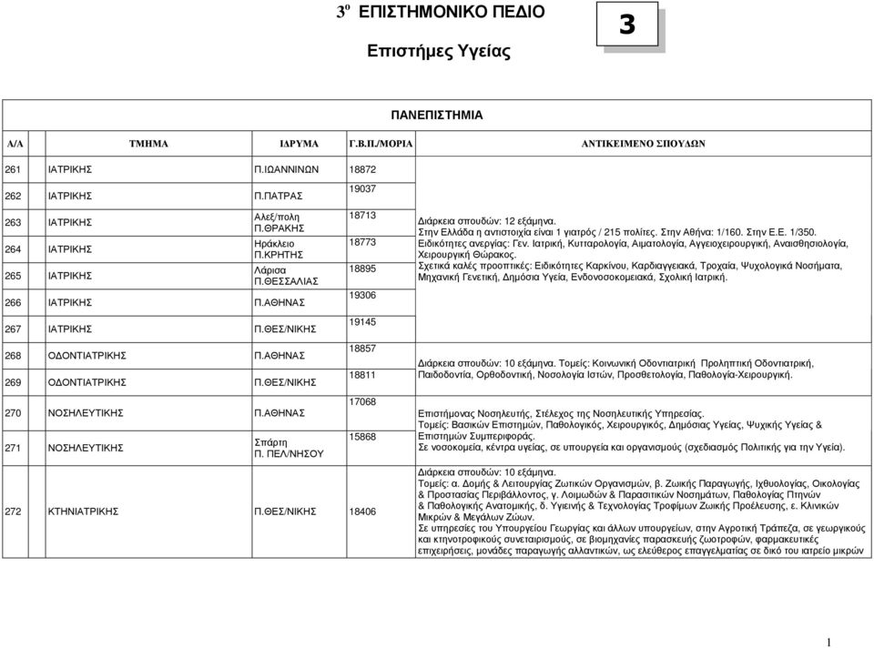 ΘΕΣ/ΝΙΚΗΣ 270 ΝΟΣΗΛΕΥΤΙΚΗΣ Π.ΑΘΗΝΑΣ 271 ΝΟΣΗΛΕΥΤΙΚΗΣ Σπάρτη Π. ΠΕΛ/ΝΗΣΟΥ 18713 18773 18895 19306 19145 18857 18811 17068 15868 272 ΚΤΗΝΙΑΤΡΙΚΗΣ Π.ΘΕΣ/ΝΙΚΗΣ 18406 ιάρκεια σπουδών: 12 εξάµηνα.