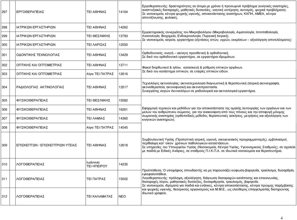 298 ΙΑΤΡΙΚΩΝ ΕΡΓΑΣΤΗΡΙΩΝ ΤΕΙ ΑΘΗΝΑΣ 14262 299 ΙΑΤΡΙΚΩΝ ΕΡΓΑΣΤΗΡΙΩΝ ΤΕΙ ΘΕΣ/ΝΙΚΗΣ 13793 300 ΙΑΤΡΙΚΩΝ ΕΡΓΑΣΤΗΡΙΩΝ ΤΕΙ ΛΑΡΙΣΑΣ 12550 301 Ο ΟΝΤΙΚΗΣ ΤΕΧΝΟΛΟΓΙΑΣ ΤΕΙ ΑΘΗΝΑΣ 13429 302 ΟΠΤΙΚΗΣ ΚΑΙ