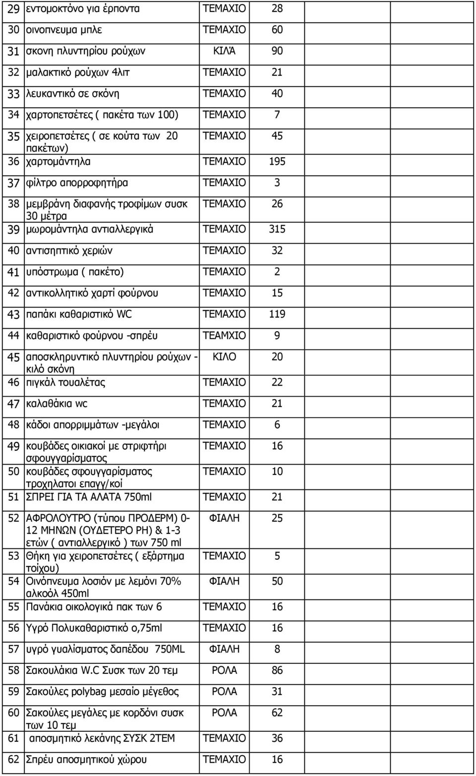 μωρομάντηλα αντιαλλεργικά ΤΕΜΑΧΙΟ 315 40 αντισηπτικό χεριών ΤΕΜΑΧΙΟ 32 41 υπόστρωμα ( πακέτο) ΤΕΜΑΧΙΟ 2 42 αντικολλητικό χαρτί φούρνου ΤΕΜΑΧΙΟ 15 43 παπάκι καθαριστικό WC ΤΕΜΑΧΙΟ 119 44 καθαριστικό