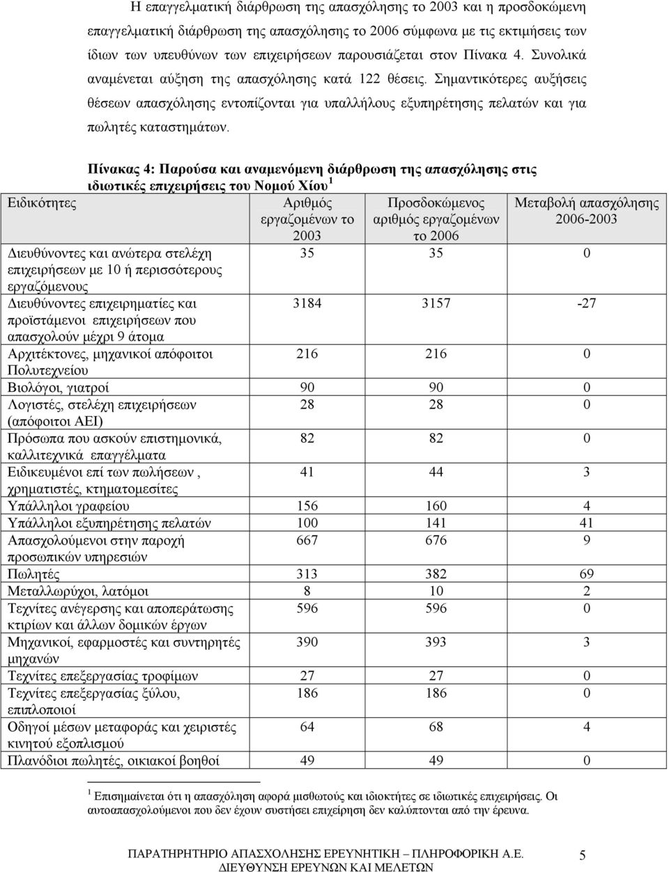 Ειδικότητες Πίνακας 4: Παρούσα και αναμενόμενη διάρθρωση της απασχόλησης στις ιδιωτικές επιχειρήσεις του Νομού Χίου 1 Αριθμός Προσδοκώμενος εργαζομένων το αριθμός εργαζομένων 2003 το 2006