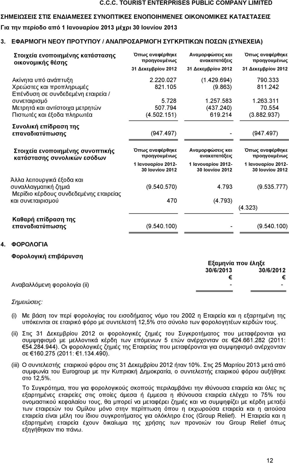 προηγουμένως 31 Δεκεμβρίου 2012 31 Δεκεμβρίου 2012 31 Δεκεμβρίου 2012 Ακίνητα υπό ανάπτυξη 2.220.027 (1.429.694) 790.333 Χρεώστες και προπληρωμές 821.105 (9.863) 811.