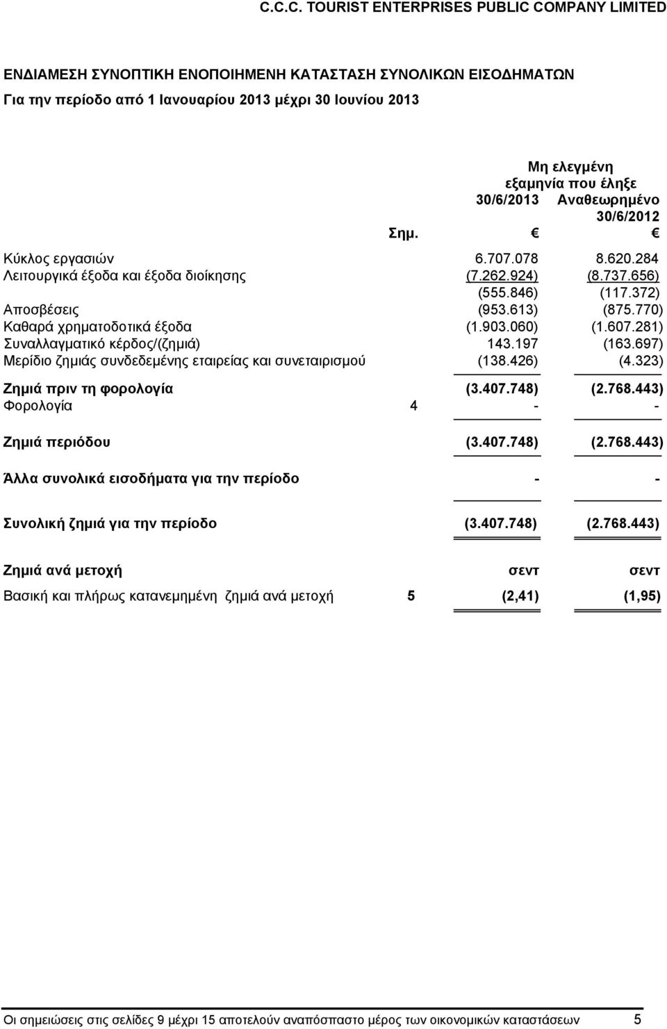 281) Συναλλαγματικό κέρδος/(ζημιά) 143.197 (163.697) Μερίδιο ζημιάς συνδεδεμένης εταιρείας και συνεταιρισμού (138.426) (4.323) Ζημιά πριν τη φορολογία (3.407.748) (2.768.