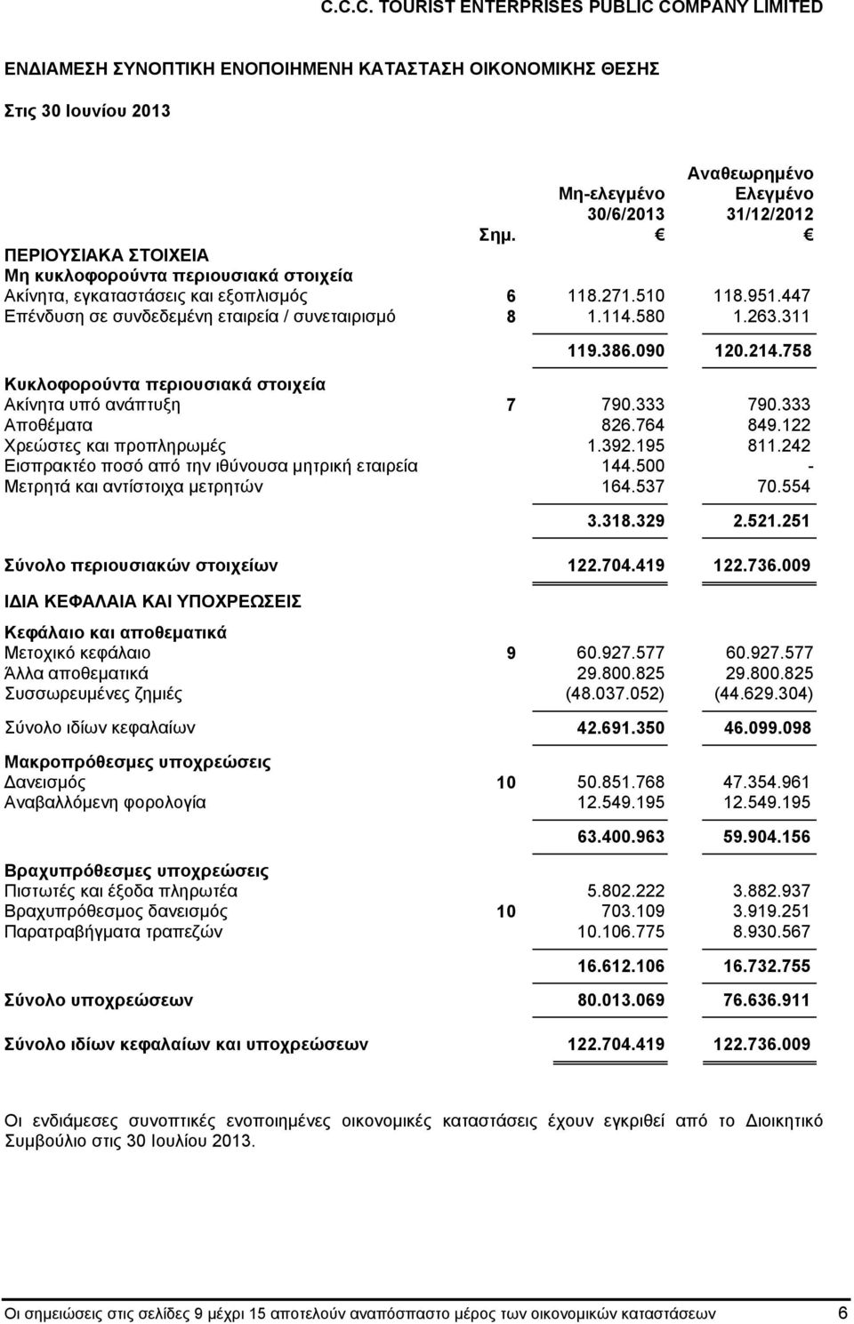 386.090 120.214.758 Κυκλοφορούντα περιουσιακά στοιχεία Ακίνητα υπό ανάπτυξη 7 790.333 790.333 Αποθέματα 826.764 849.122 Χρεώστες και προπληρωμές 1.392.195 811.