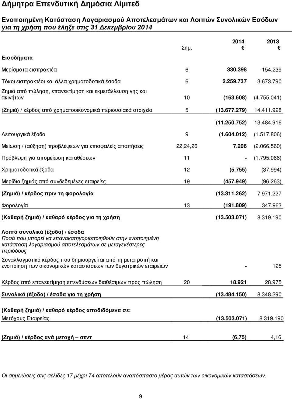 916 Λειτουργικά έξοδα 9 (1.604.012) (1.517.806) Μείωση / (αύξηση) προβλέψεων για επισφαλείς απαιτήσεις 22,24,26 7.206 (2.066.560) Πρόβλεψη για απομείωση καταθέσεων 11 - (1.795.