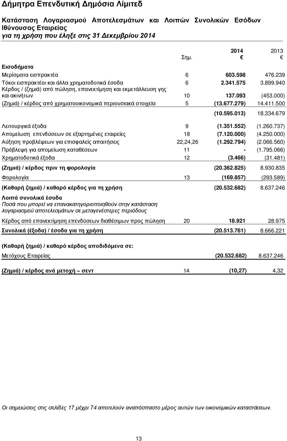 013) 18.334.679 Λειτουργικά έξοδα 9 (1.351.552) (1.260.737) Απομείωση επενδύσεων σε εξαρτημένες εταιρείες 18 (7.120.000) (4.250.000) Αύξηση προβλέψεων για επισφαλείς απαιτήσεις 22,24,26 (1.292.