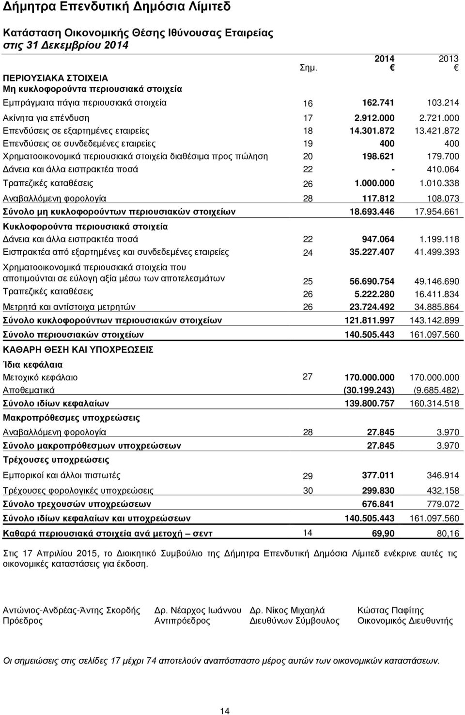 872 Επενδύσεις σε συνδεδεμένες εταιρείες 19 400 400 Χρηματοοικονομικά περιουσιακά στοιχεία διαθέσιμα προς πώληση 20 198.621 179.700 Δάνεια και άλλα εισπρακτέα ποσά 22-410.