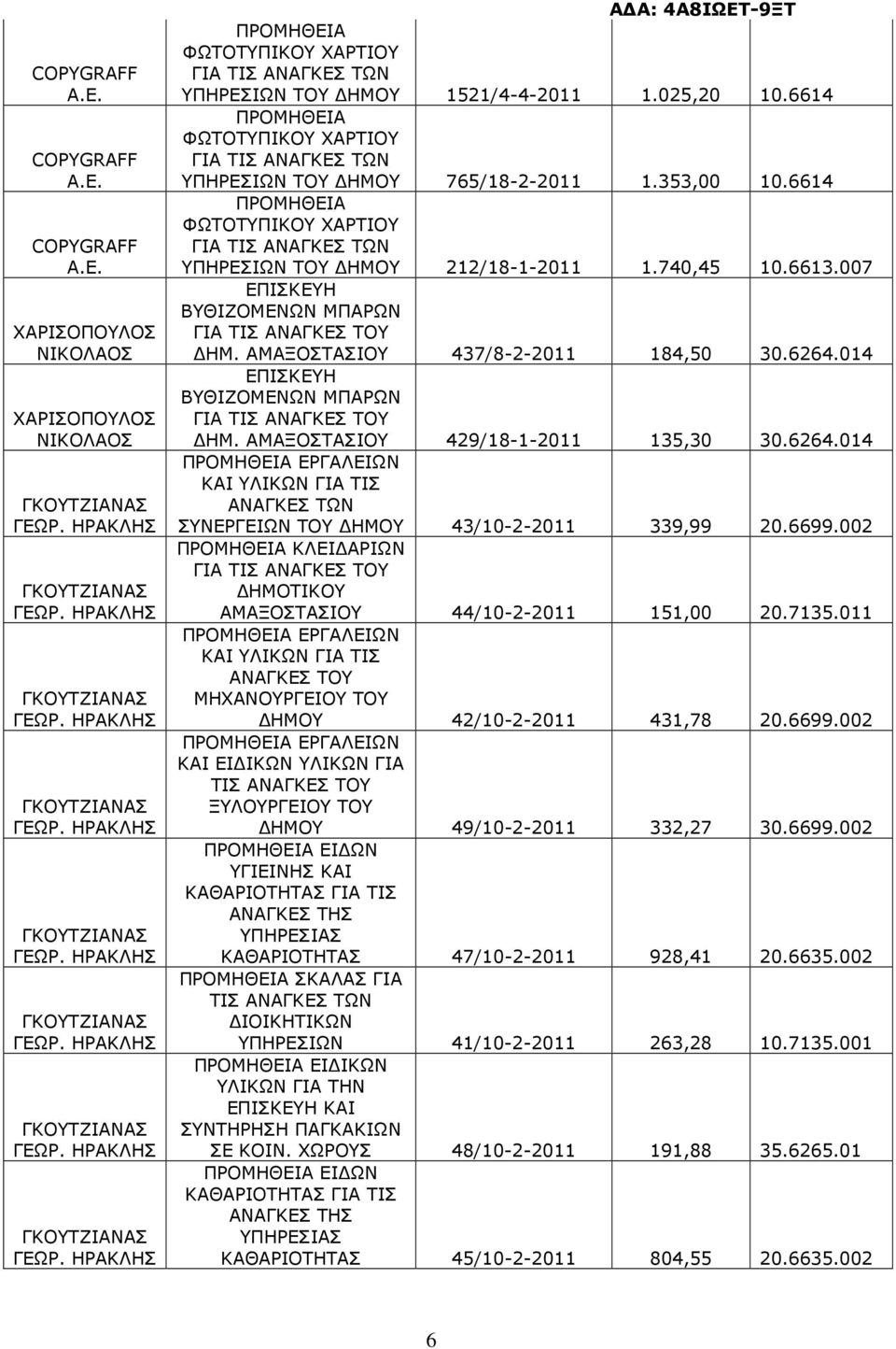 ΑΜΑΞΟΣΤΑΣΙΟΥ 429/18-1-2011 135,30 30.6264.014 ΕΡΓΑΛΕΙΩΝ ΚΑΙ ΥΛΙΚΩΝ ΓΙΑ ΤΙΣ ΑΝΑΓΚΕΣ ΤΩΝ ΣΥΝΕΡΓΕΙΩΝ ΤΟΥ ΗΜΟΥ 43/10-2-2011 339,99 20.6699.002 ΚΛΕΙ ΑΡΙΩΝ ΑΜΑΞΟΣΤΑΣΙΟΥ 44/10-2-2011 151,00 20.7135.