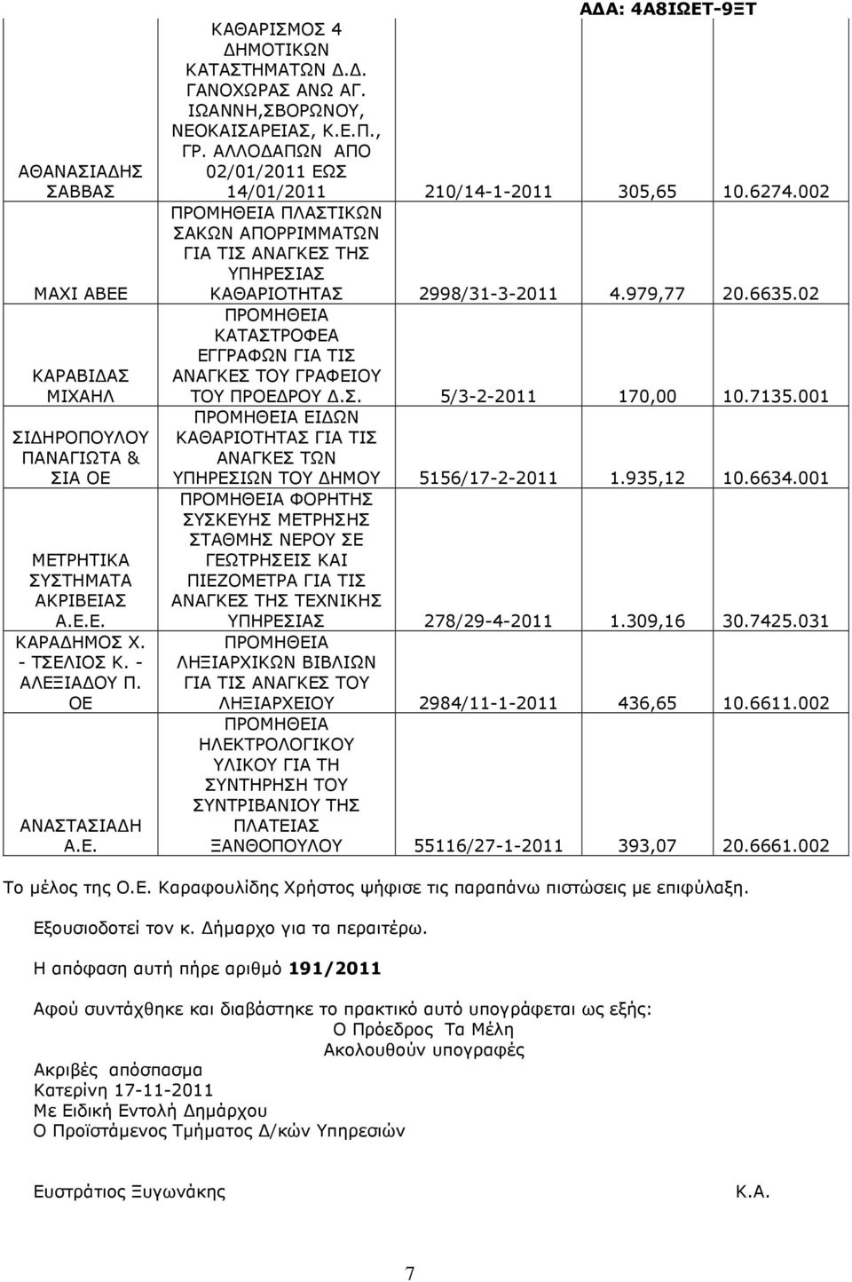 979,77 20.6635.02 ΚΑΤΑΣΤΡΟΦΕΑ ΕΓΓΡΑΦΩΝ ΓΙΑ ΤΙΣ ΑΝΑΓΚΕΣ ΤΟΥ ΓΡΑΦΕΙΟΥ ΤΟΥ ΠΡΟΕ ΡΟΥ.Σ. 5/3-2-2011 170,00 10.7135.001 ΕΙ ΩΝ ΚΑΘΑΡΙΟΤΗΤΑΣ ΓΙΑ ΤΙΣ ΑΝΑΓΚΕΣ ΤΩΝ ΥΠΗΡΕΣΙΩΝ ΤΟΥ ΗΜΟΥ 5156/17-2-2011 1.935,12 10.