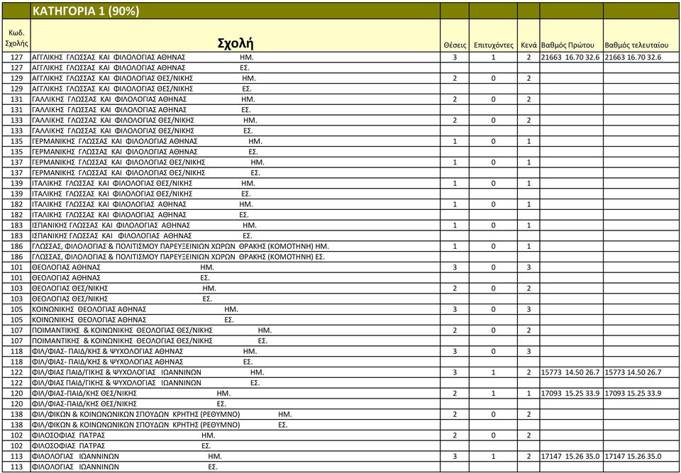 131 ΓAΛΛΙΚΗΣ ΓΛΩΣΣAΣ KAI ΦIΛOΛOΓIAΣ ΑΘΗΝΑΣ ΗΜ. 2 0 2 131 ΓAΛΛΙΚΗΣ ΓΛΩΣΣAΣ KAI ΦIΛOΛOΓIAΣ ΑΘΗΝΑΣ ΕΣ. 133 ΓAΛΛΙΚΗΣ ΓΛΩΣΣAΣ KAI ΦIΛOΛOΓIAΣ ΘΕΣ/ΝΙΚΗΣ ΗΜ.