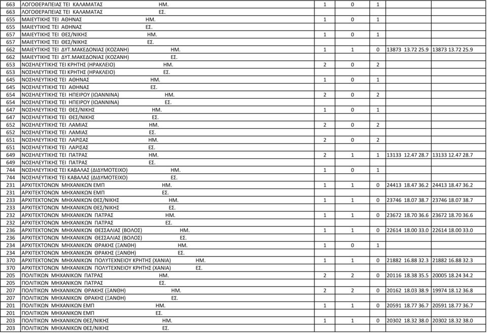 653 ΝΟΣΗΛΕΥΤΙΚΗΣ TEI ΚΡΗΤΗΣ (ΗΡΑΚΛΕΙΟ) ΗΜ. 2 0 2 653 ΝΟΣΗΛΕΥΤΙΚΗΣ TEI ΚΡΗΤΗΣ (ΗΡΑΚΛΕΙΟ) ΕΣ. 645 ΝΟΣΗΛΕΥΤΙΚΗΣ TEI ΑΘΗΝΑΣ ΗΜ. 1 0 1 645 ΝΟΣΗΛΕΥΤΙΚΗΣ TEI ΑΘΗΝΑΣ ΕΣ.