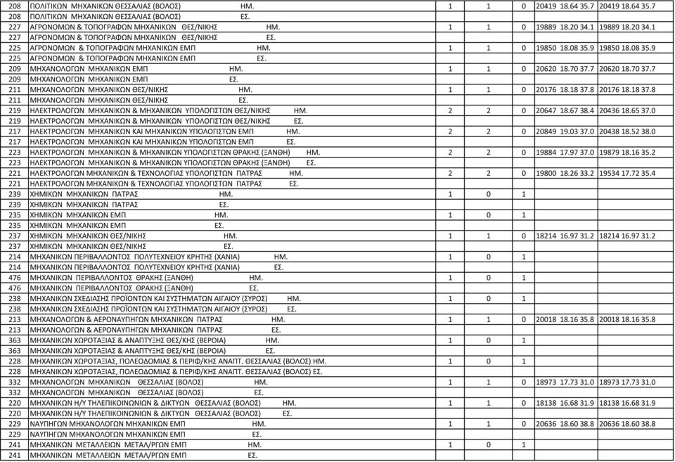 209 MHXANOΛOΓΩN MHXANIKΩN ΕΜΠ ΗΜ. 1 1 0 20620 18.70 37.7 20620 18.70 37.7 209 MHXANOΛOΓΩN MHXANIKΩN ΕΜΠ ΕΣ. 211 MHXANOΛOΓΩN MHXANIKΩN ΘΕΣ/ΝΙΚΗΣ ΗΜ. 1 1 0 20176 18.18 37.