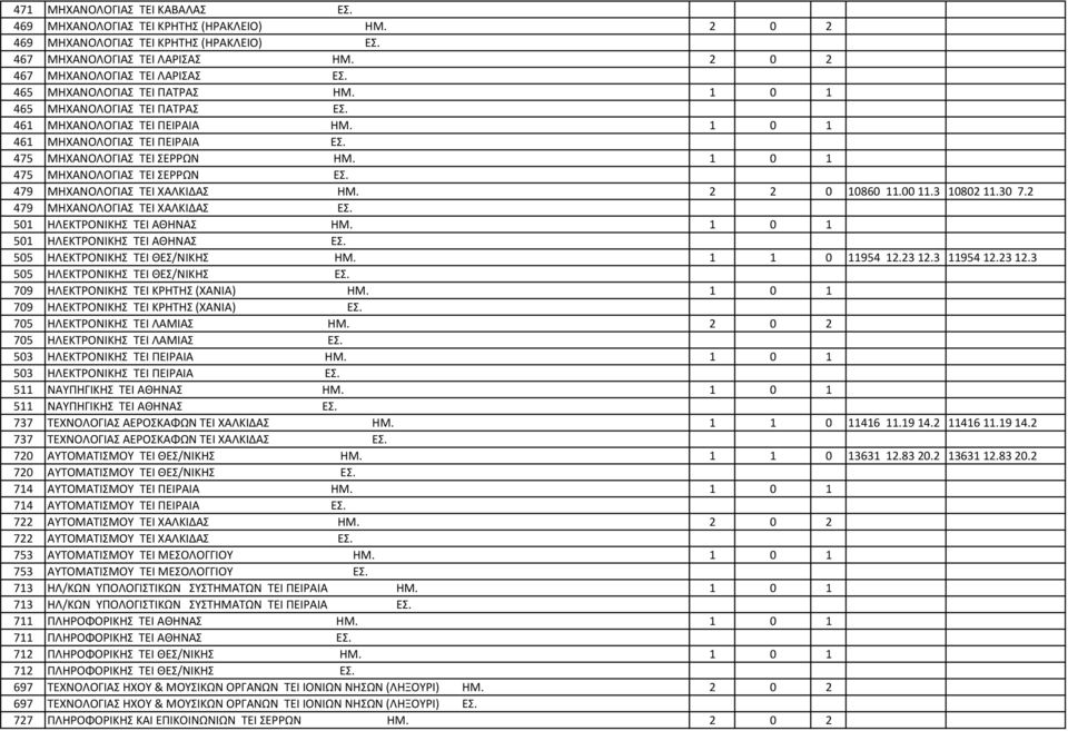 1 0 1 475 ΜΗΧΑΝΟΛΟΓΙΑΣ TEI ΣΕΡΡΩΝ ΕΣ. 479 ΜΗΧΑΝΟΛΟΓΙΑΣ TEI ΧΑΛΚΙΔΑΣ ΗΜ. 2 2 0 10860 11.00 11.3 10802 11.30 7.2 479 ΜΗΧΑΝΟΛΟΓΙΑΣ TEI ΧΑΛΚΙΔΑΣ ΕΣ. 501 ΗΛΕΚΤΡΟΝΙΚΗΣ TEI ΑΘΗΝΑΣ ΗΜ.