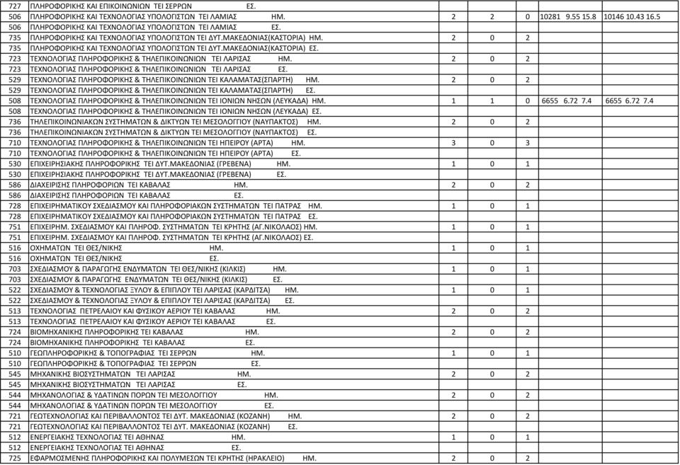 ΜΑΚΕΔΟΝΙΑΣ(ΚΑΣΤΟΡΙΑ) ΕΣ. 723 ΤΕΧΝΟΛΟΓΙΑΣ ΠΛΗΡΟΦΟΡΙΚΗΣ & ΤΗΛΕΠΙΚΟΙΝΩΝΙΩΝ TEI ΛΑΡΙΣΑΣ ΗΜ. 2 0 2 723 ΤΕΧΝΟΛΟΓΙΑΣ ΠΛΗΡΟΦΟΡΙΚΗΣ & ΤΗΛΕΠΙΚΟΙΝΩΝΙΩΝ TEI ΛΑΡΙΣΑΣ ΕΣ.