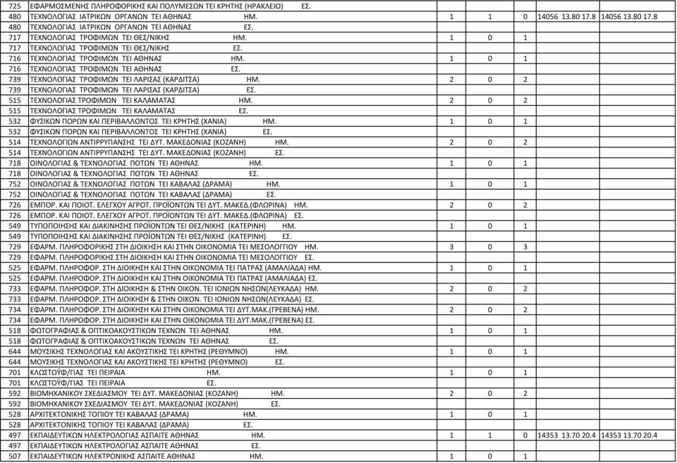 739 ΤΕΧΝΟΛΟΓΙΑΣ ΤΡΟΦΙΜΩΝ TEI ΛΑΡΙΣΑΣ (ΚΑΡΔΙΤΣΑ) ΗΜ. 2 0 2 739 ΤΕΧΝΟΛΟΓΙΑΣ ΤΡΟΦΙΜΩΝ TEI ΛΑΡΙΣΑΣ (ΚΑΡΔΙΤΣΑ) ΕΣ. 515 ΤΕΧΝΟΛΟΓΙΑΣ ΤΡΟΦΙΜΩΝ TEI ΚΑΛΑΜΑΤΑΣ ΗΜ.