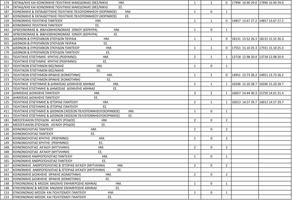 67 27.2 14857 13.67 27.2 159 KOINΩΝΙΚΗΣ ΠOΛΙTIKΗΣ ΠΑΝΤΕΙΟΥ ΕΣ. 342 ΑΡΧΕΙΟΝΟΜΙΑΣ & ΒΙΒΛΙΟΘΗΚΟΝΟΜΙΑΣ ΙΟΝΙΟΥ (ΚΕΡΚΥΡΑ) ΗΜ. 1 0 1 342 ΑΡΧΕΙΟΝΟΜΙΑΣ & ΒΙΒΛΙΟΘΗΚΟΝΟΜΙΑΣ ΙΟΝΙΟΥ (ΚΕΡΚΥΡΑ) ΕΣ.