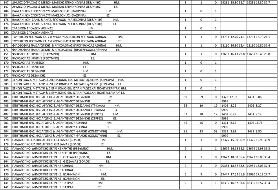 192 ΣΛΑΒΙΚΩΝ ΣΠΟΥΔΩΝ ΑΘΗΝΑΣ ΗΜ. 1 0 1 192 ΣΛΑΒΙΚΩΝ ΣΠΟΥΔΩΝ ΑΘΗΝΑΣ ΕΣ. 188 ΤΟΥΡΚΙΚΩΝ ΣΠΟΥΔΩΝ ΚΑΙ ΣΥΓΧΡΟΝΩΝ ΑΣΙΑΤΙΚΩΝ ΣΠΟΥΔΩΝ ΑΘΗΝΑΣ ΗΜ. 1 1 0 13731 12.70 24.