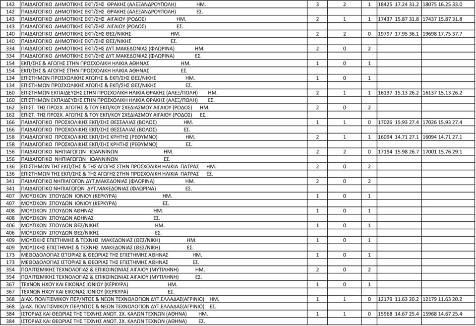 2 2 0 19797 17.95 36.1 19698 17.75 37.7 140 ΠAIΔAΓΩΓIKO ΔHMOTIKHΣ EKΠ/ΣHΣ ΘΕΣ/ΝΙΚΗΣ ΕΣ. 334 ΠΑΙΔΑΓΩΓΙΚΟ ΔΗΜΟΤΙΚΗΣ ΕΚΠ/ΣΗΣ ΔΥΤ.ΜΑΚΕΔΟΝΙΑΣ (ΦΛΩΡΙΝΑ) ΗΜ. 2 0 2 334 ΠΑΙΔΑΓΩΓΙΚΟ ΔΗΜΟΤΙΚΗΣ ΕΚΠ/ΣΗΣ ΔΥΤ.