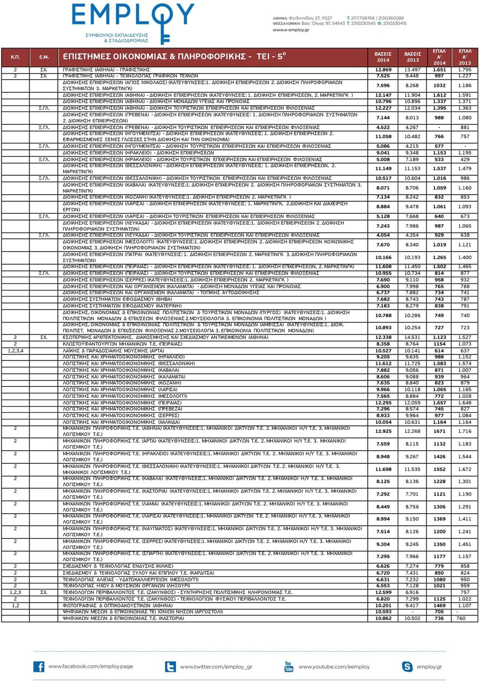 186 ΔΙΟΙΚΗΣΗΣ ΕΠΙΧΕΙΡΗΣΕΩΝ (ΑΘΗΝΑ) - ΔΙΟΙΚΗΣΗ ΕΠΙΧΕΙΡΗΣΕΩΝ (ΚΑΤΕΥΘΥΝΣΕΙΣ: 1. ΔΙΟΙΚΗΣΗ ΕΠΙΧΕΙΡΗΣΕΩΝ, 2. ΜΑΡΚΕΤΙΝΓΚ ) 12.147 11.904 1.612 1.