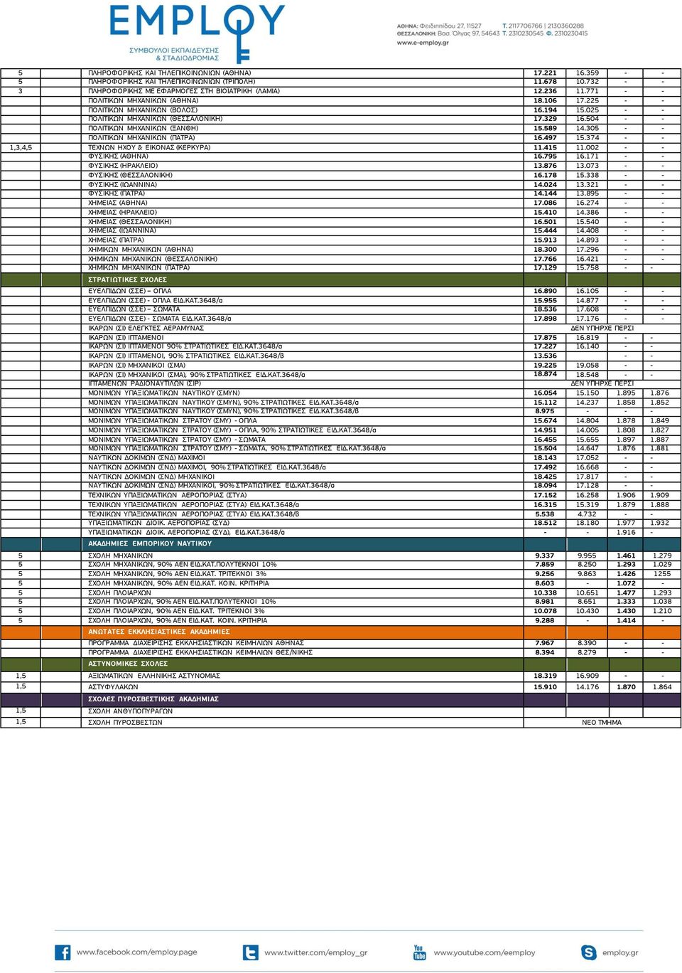 305 - - ΠΟΛΙΤΙΚΩΝ ΜΗΧΑΝΙΚΩΝ (ΠΑΤΡΑ) 16.497 15.374 - - 1,3,4,5 ΤΕΧΝΩΝ ΗΧΟΥ & ΕΙΚΟΝΑΣ (ΚΕΡΚΥΡΑ) 11.415 11.002 - - ΦΥΣΙΚΗΣ (ΑΘΗΝΑ) 16.795 16.171 - - ΦΥΣΙΚΗΣ (ΗΡΑΚΛΕΙΟ) 13.876 13.