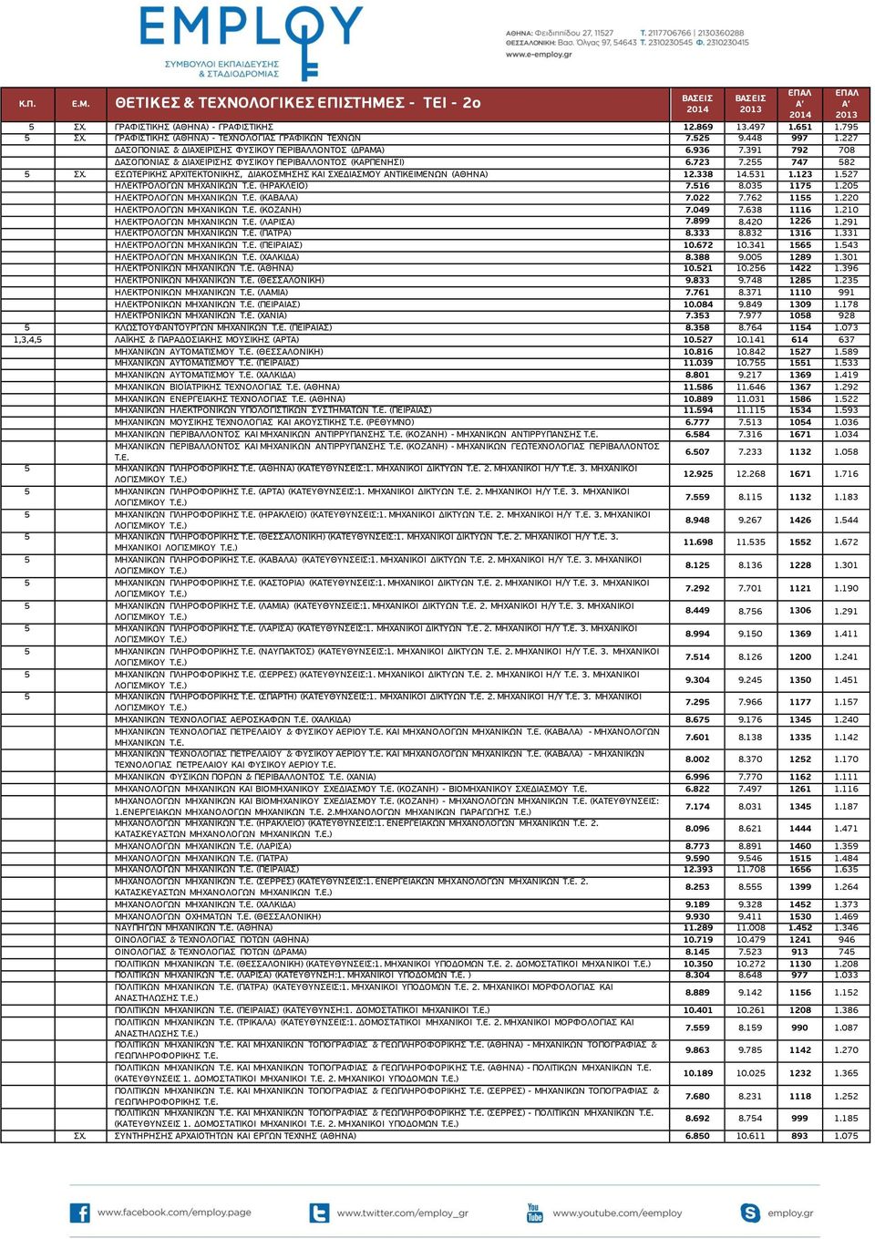 ΕΣΩΤΕΡΙΚΗΣ ΑΡΧΙΤΕΚΤΟΝΙΚΗΣ, ΔΙΑΚΟΣΜΗΣΗΣ ΚΑΙ ΣΧΕΔΙΑΣΜΟΥ ΑΝΤΙΚΕΙΜΕΝΩΝ (ΑΘΗΝΑ) 12.338 14.531 1.123 1.527 ΗΛΕΚΤΡΟΛΟΓΩΝ ΜΗΧΑΝΙΚΩΝ Τ.Ε. (ΗΡΑΚΛΕΙΟ) 7.516 8.035 1175 1.205 ΗΛΕΚΤΡΟΛΟΓΩΝ ΜΗΧΑΝΙΚΩΝ Τ.Ε. (ΚΑΒΑΛΑ) 7.