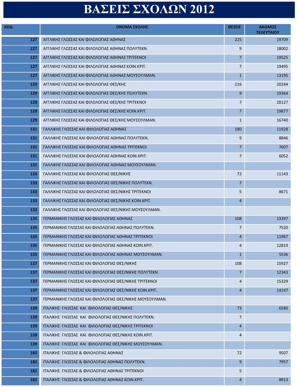 1 13195 129 ΑΓΓΛΙΚΗΣ ΓΛΩΣΣΑΣ ΚΑΙ ΦΙΛΟΛΟΓΙΑΣ ΘΕΣ/ΚΗΣ 216 20244 129 ΑΓΓΛΙΚΗΣ ΓΛΩΣΣΑΣ ΚΑΙ ΦΙΛΟΛΟΓΙΑΣ ΘΕΣ/ΚΗΣ ΠΟΛΥΤΕΚΝ.