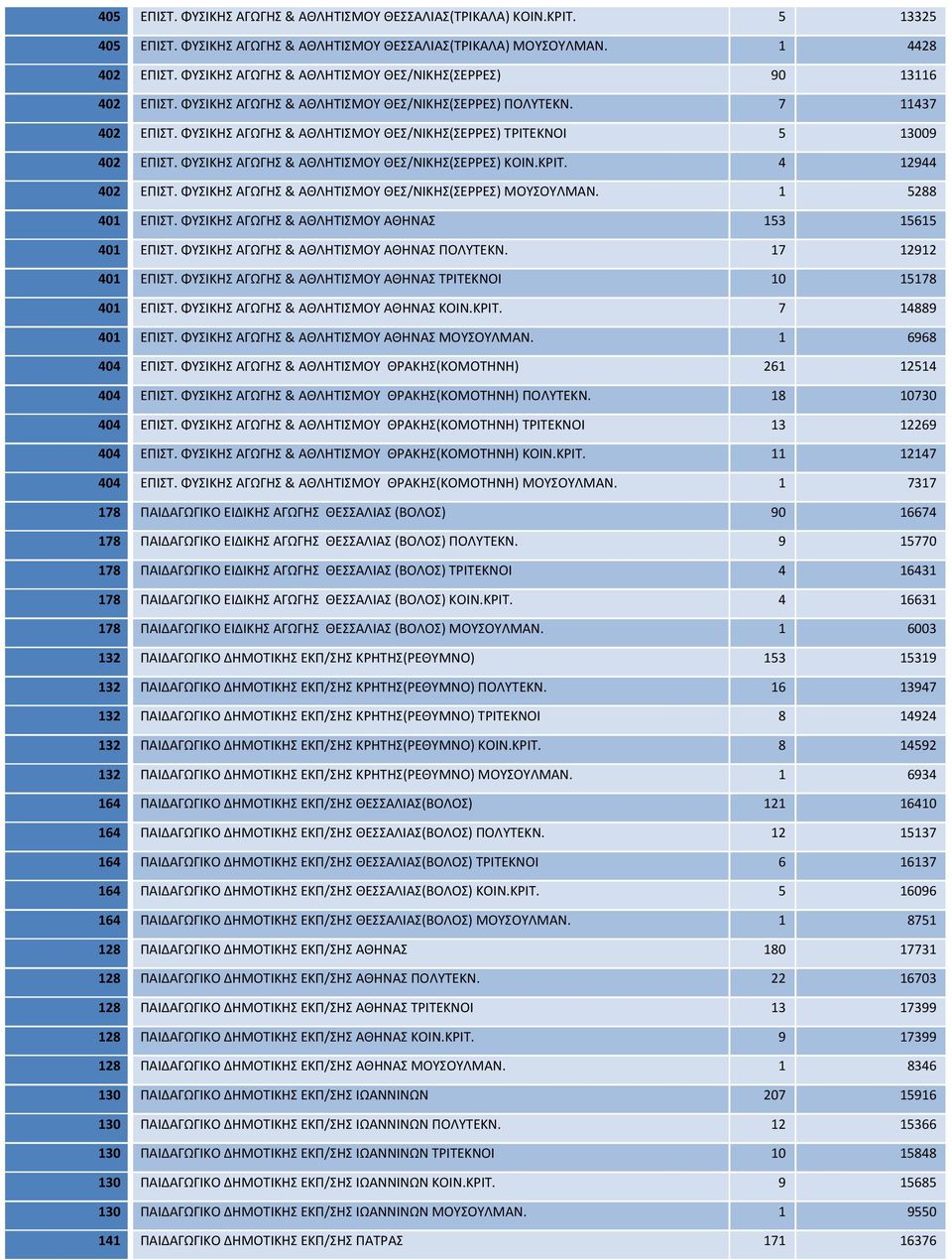 ΦΥΣΙΚΗΣ ΑΓΩΓΗΣ & ΑΘΛΗΤΙΣΜΟΥ ΘΕΣ/ΝΙΚΗΣ(ΣΕΡΡΕΣ) ΤΡΙΤΕΚΝΟΙ 5 13009 402 ΕΠΙΣΤ. ΦΥΣΙΚΗΣ ΑΓΩΓΗΣ & ΑΘΛΗΤΙΣΜΟΥ ΘΕΣ/ΝΙΚΗΣ(ΣΕΡΡΕΣ) ΚΟΙΝ.ΚΡΙΤ. 4 12944 402 ΕΠΙΣΤ.