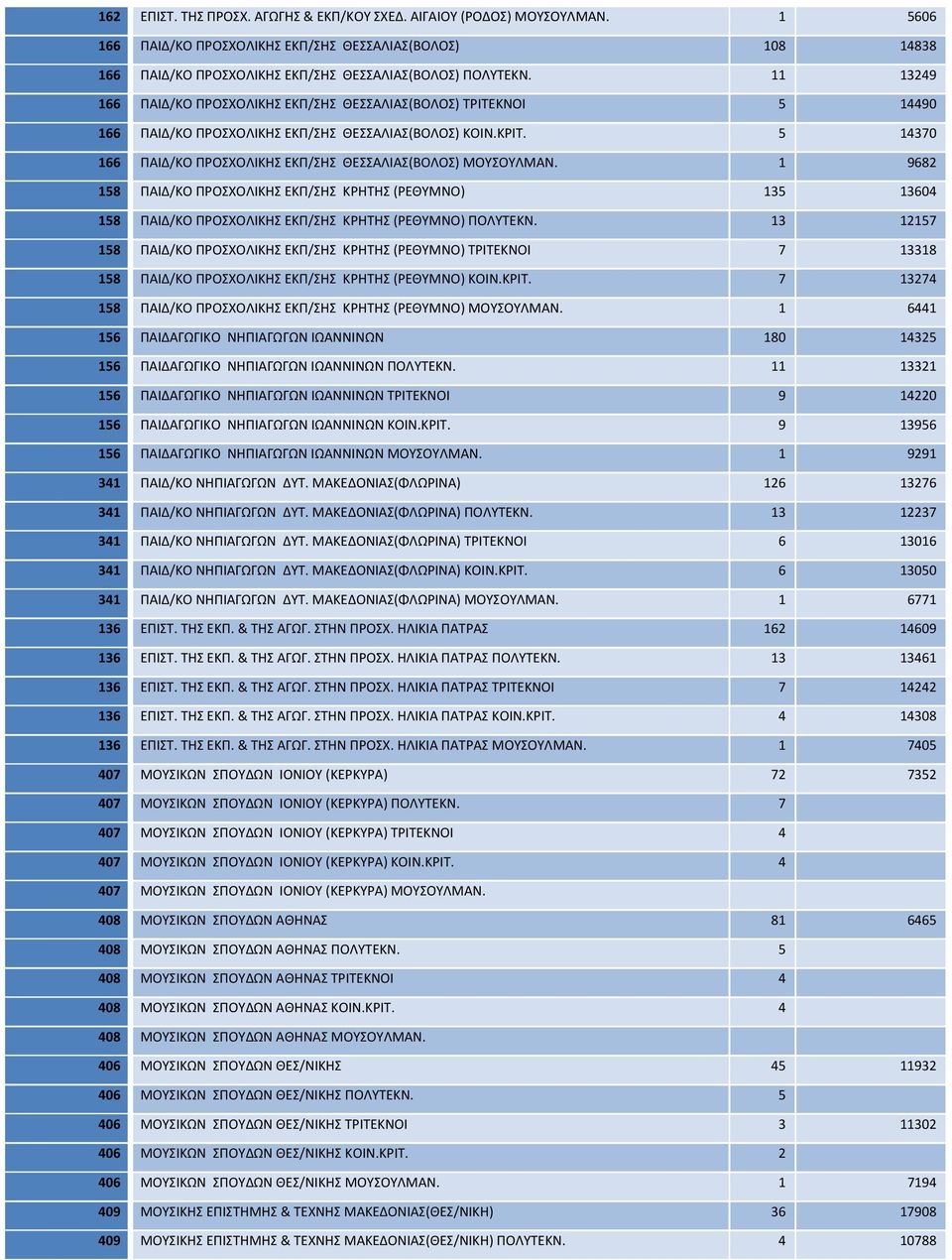 5 14370 166 ΠΑΙΔ/ΚΟ ΠΡΟΣΧΟΛΙΚΗΣ ΕΚΠ/ΣΗΣ ΘΕΣΣΑΛΙΑΣ(ΒΟΛΟΣ) ΜΟΥΣΟΥΛΜΑΝ. 1 9682 158 ΠΑΙΔ/ΚΟ ΠΡΟΣΧΟΛΙΚΗΣ ΕΚΠ/ΣΗΣ ΚΡΗΤΗΣ (ΡΕΘΥΜΝΟ) 135 13604 158 ΠΑΙΔ/ΚΟ ΠΡΟΣΧΟΛΙΚΗΣ ΕΚΠ/ΣΗΣ ΚΡΗΤΗΣ (ΡΕΘΥΜΝΟ) ΠΟΛΥΤΕΚΝ.