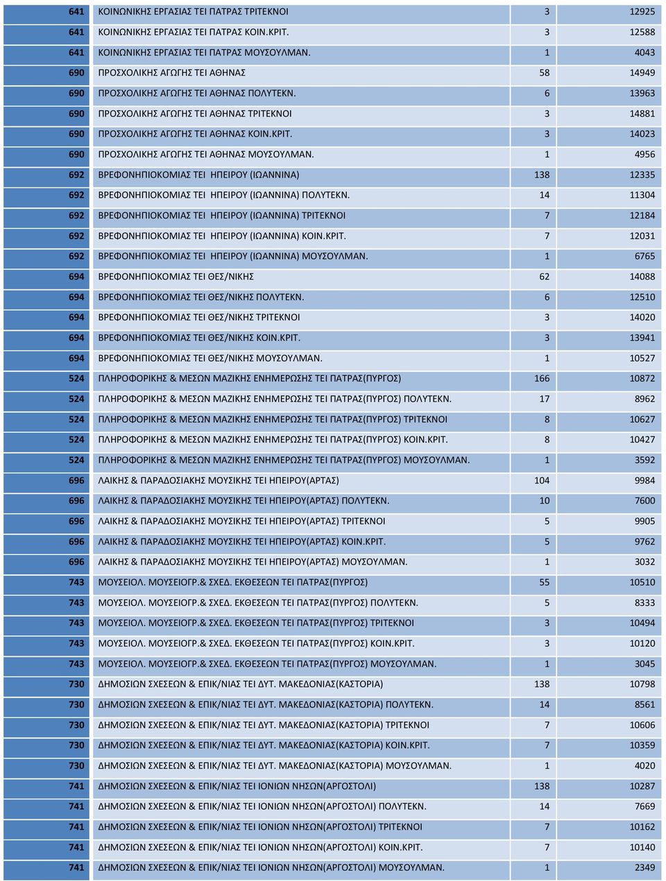 3 14023 690 ΠΡΟΣΧΟΛΙΚΗΣ ΑΓΩΓΗΣ ΤΕΙ ΑΘΗΝΑΣ ΜΟΥΣΟΥΛΜΑΝ. 1 4956 692 ΒΡΕΦΟΝΗΠΙΟΚΟΜΙΑΣ ΤΕΙ ΗΠΕΙΡΟΥ (ΙΩΑΝΝΙΝΑ) 138 12335 692 ΒΡΕΦΟΝΗΠΙΟΚΟΜΙΑΣ ΤΕΙ ΗΠΕΙΡΟΥ (ΙΩΑΝΝΙΝΑ) ΠΟΛΥΤΕΚΝ.