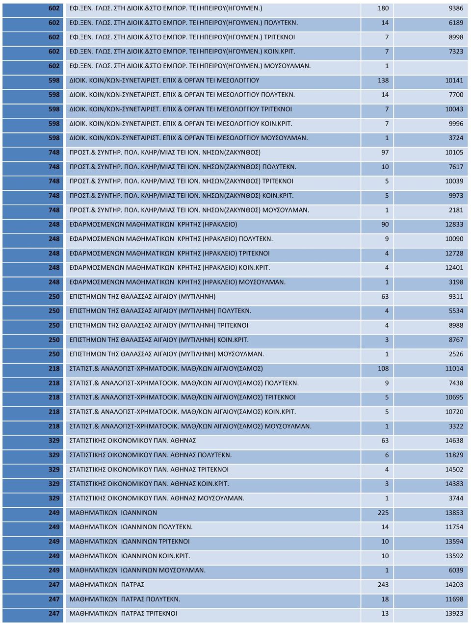 ΕΠΙΧ & ΟΡΓΑΝ ΤΕΙ ΜΕΣΟΛΟΓΓΙΟΥ 138 10141 598 ΔΙΟΙΚ. ΚΟΙΝ/ΚΩΝ ΣΥΝΕΤΑΙΡΙΣΤ. ΕΠΙΧ & ΟΡΓΑΝ ΤΕΙ ΜΕΣΟΛΟΓΓΙΟΥ ΠΟΛΥΤΕΚΝ. 14 7700 598 ΔΙΟΙΚ. ΚΟΙΝ/ΚΩΝ ΣΥΝΕΤΑΙΡΙΣΤ. ΕΠΙΧ & ΟΡΓΑΝ ΤΕΙ ΜΕΣΟΛΟΓΓΙΟΥ ΤΡΙΤΕΚΝΟΙ 7 10043 598 ΔΙΟΙΚ.