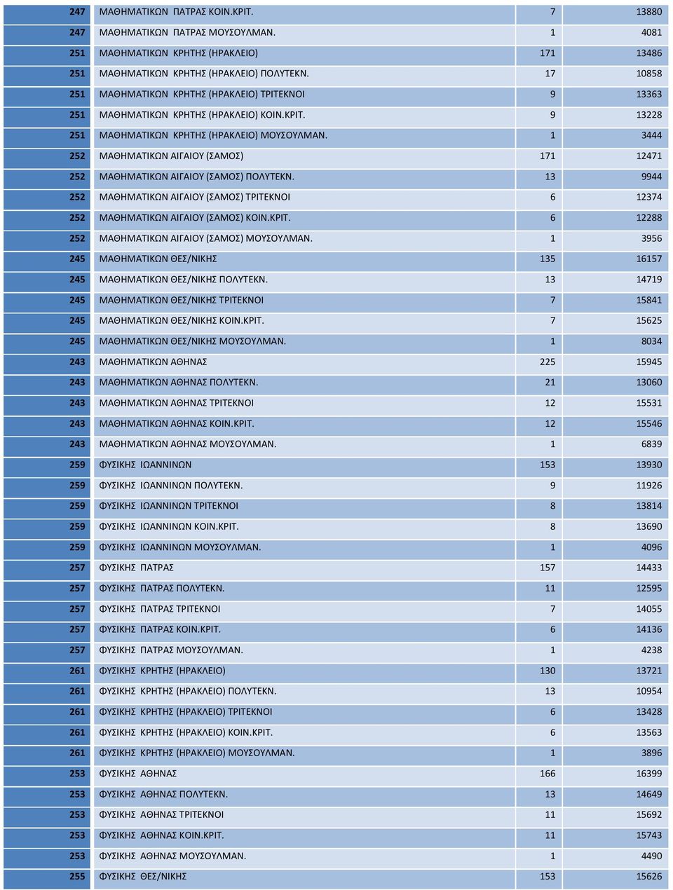 1 3444 252 ΜΑΘΗΜΑΤΙΚΩΝ ΑΙΓΑΙΟΥ (ΣΑΜΟΣ) 171 12471 252 ΜΑΘΗΜΑΤΙΚΩΝ ΑΙΓΑΙΟΥ (ΣΑΜΟΣ) ΠΟΛΥΤΕΚΝ. 13 9944 252 ΜΑΘΗΜΑΤΙΚΩΝ ΑΙΓΑΙΟΥ (ΣΑΜΟΣ) ΤΡΙΤΕΚΝΟΙ 6 12374 252 ΜΑΘΗΜΑΤΙΚΩΝ ΑΙΓΑΙΟΥ (ΣΑΜΟΣ) ΚΟΙΝ.ΚΡΙΤ.