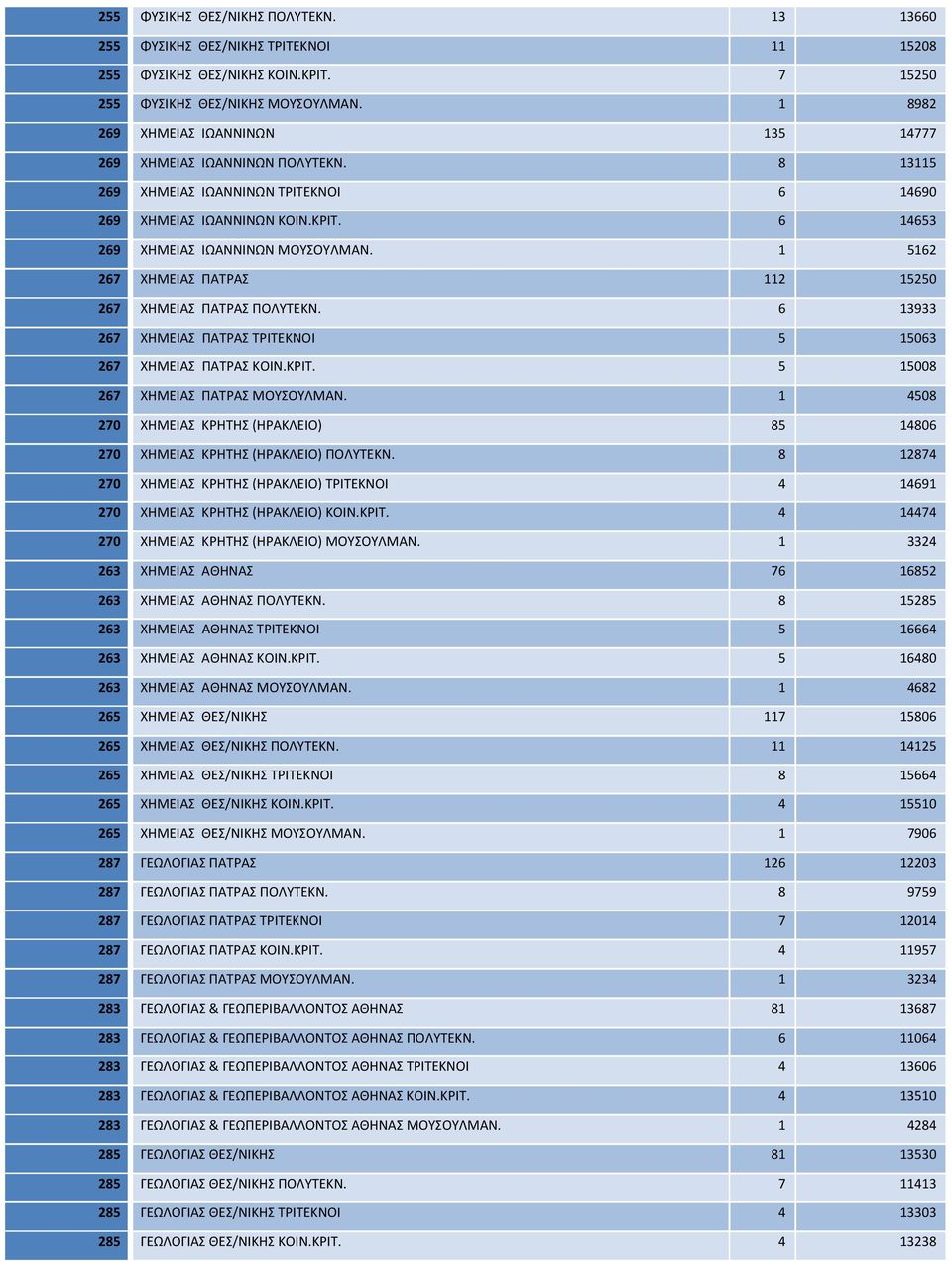 1 5162 267 ΧΗΜΕΙΑΣ ΠΑΤΡΑΣ 112 15250 267 ΧΗΜΕΙΑΣ ΠΑΤΡΑΣ ΠΟΛΥΤΕΚΝ. 6 13933 267 ΧΗΜΕΙΑΣ ΠΑΤΡΑΣ ΤΡΙΤΕΚΝΟΙ 5 15063 267 ΧΗΜΕΙΑΣ ΠΑΤΡΑΣ ΚΟΙΝ.ΚΡΙΤ. 5 15008 267 ΧΗΜΕΙΑΣ ΠΑΤΡΑΣ ΜΟΥΣΟΥΛΜΑΝ.