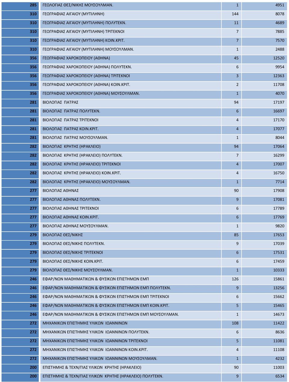 1 2488 356 ΓΕΩΓΡΑΦΙΑΣ ΧΑΡΟΚΟΠΕΙΟΥ (ΑΘΗΝΑ) 45 12520 356 ΓΕΩΓΡΑΦΙΑΣ ΧΑΡΟΚΟΠΕΙΟΥ (ΑΘΗΝΑ) ΠΟΛΥΤΕΚΝ. 6 9954 356 ΓΕΩΓΡΑΦΙΑΣ ΧΑΡΟΚΟΠΕΙΟΥ (ΑΘΗΝΑ) ΤΡΙΤΕΚΝΟΙ 3 12363 356 ΓΕΩΓΡΑΦΙΑΣ ΧΑΡΟΚΟΠΕΙΟΥ (ΑΘΗΝΑ) ΚΟΙΝ.